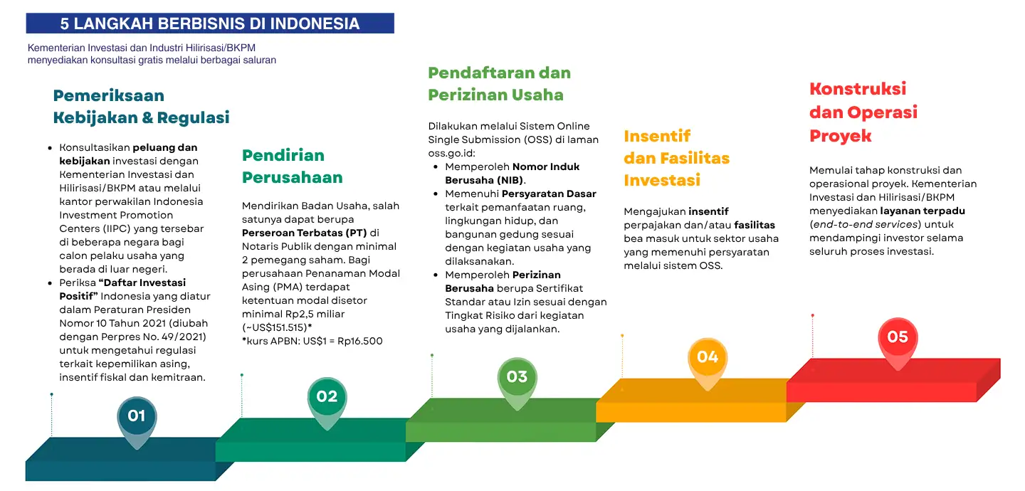 Memulai Bisnis